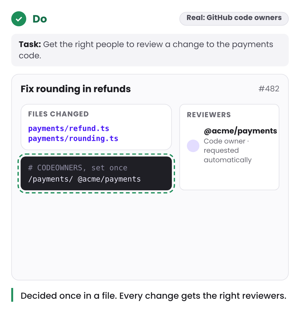 Do: The same pull request with a CODEOWNERS line assigning the payments folder to the payments team, which is requested as reviewer automatically.