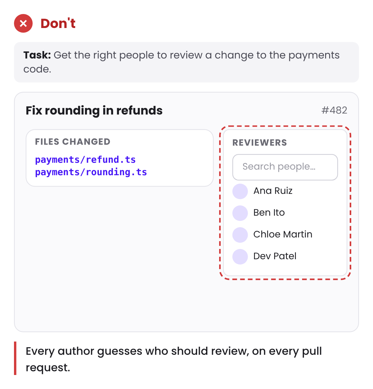 Don’t: A pull request that changes payments files, with an empty reviewer picker listing four people.