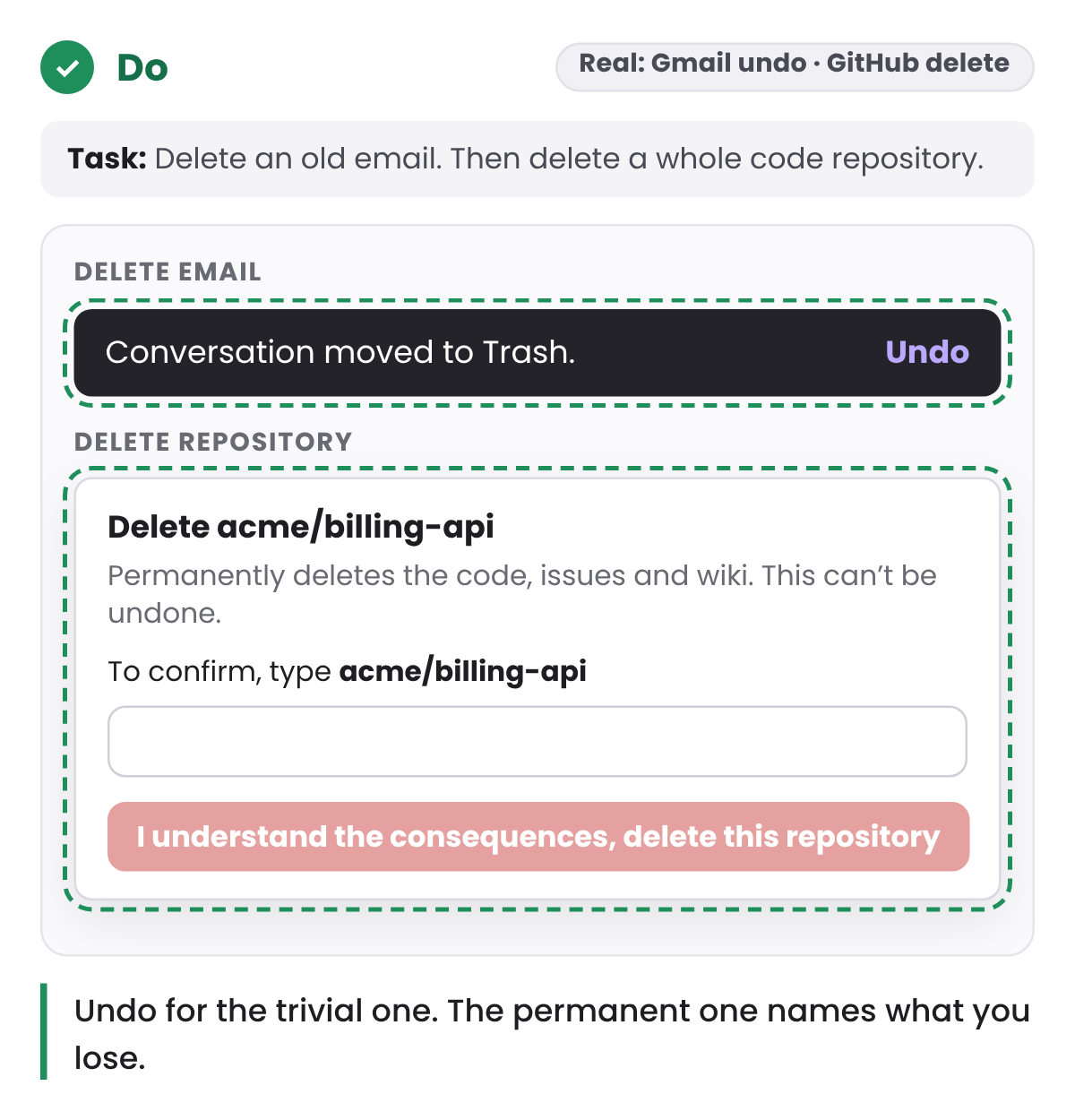 Do: Deleting an email shows a bar, Conversation moved to Trash, with Undo. Deleting a repository names what will be lost and asks you to type the repository name before the delete button works.